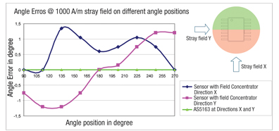 Figure 6: Accuracy of angle output in the presence of stray magnetic field.